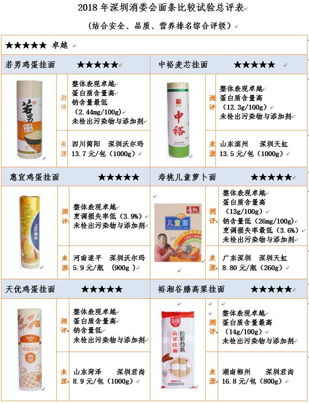 挂面推荐排行榜,各类面条测评