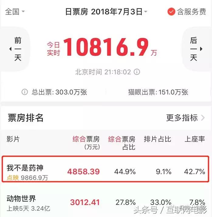 徐峥没粉丝、无流量？但别忘了，他有观众啊！