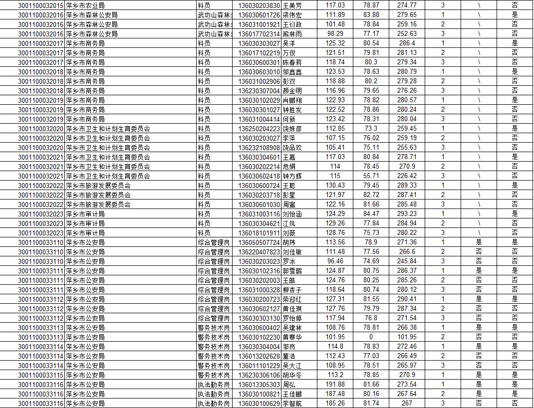 2022年萍乡公务员资格审查公告,萍乡2018公务员录用名单