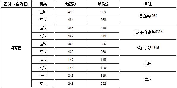 高招｜今年多少分可以上郑州电力高专、黄河水院、郑州铁院、河南建院？这份独家资料供你参考