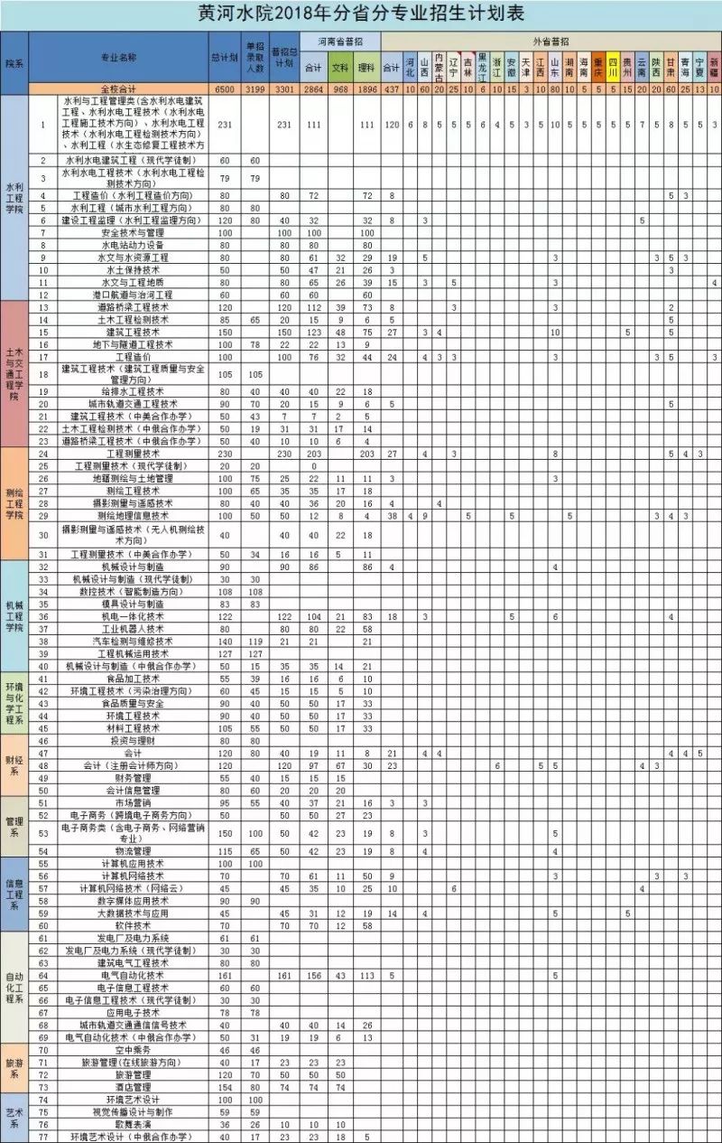 高招｜今年多少分可以上郑州电力高专、黄河水院、郑州铁院、河南建院？这份独家资料供你参考