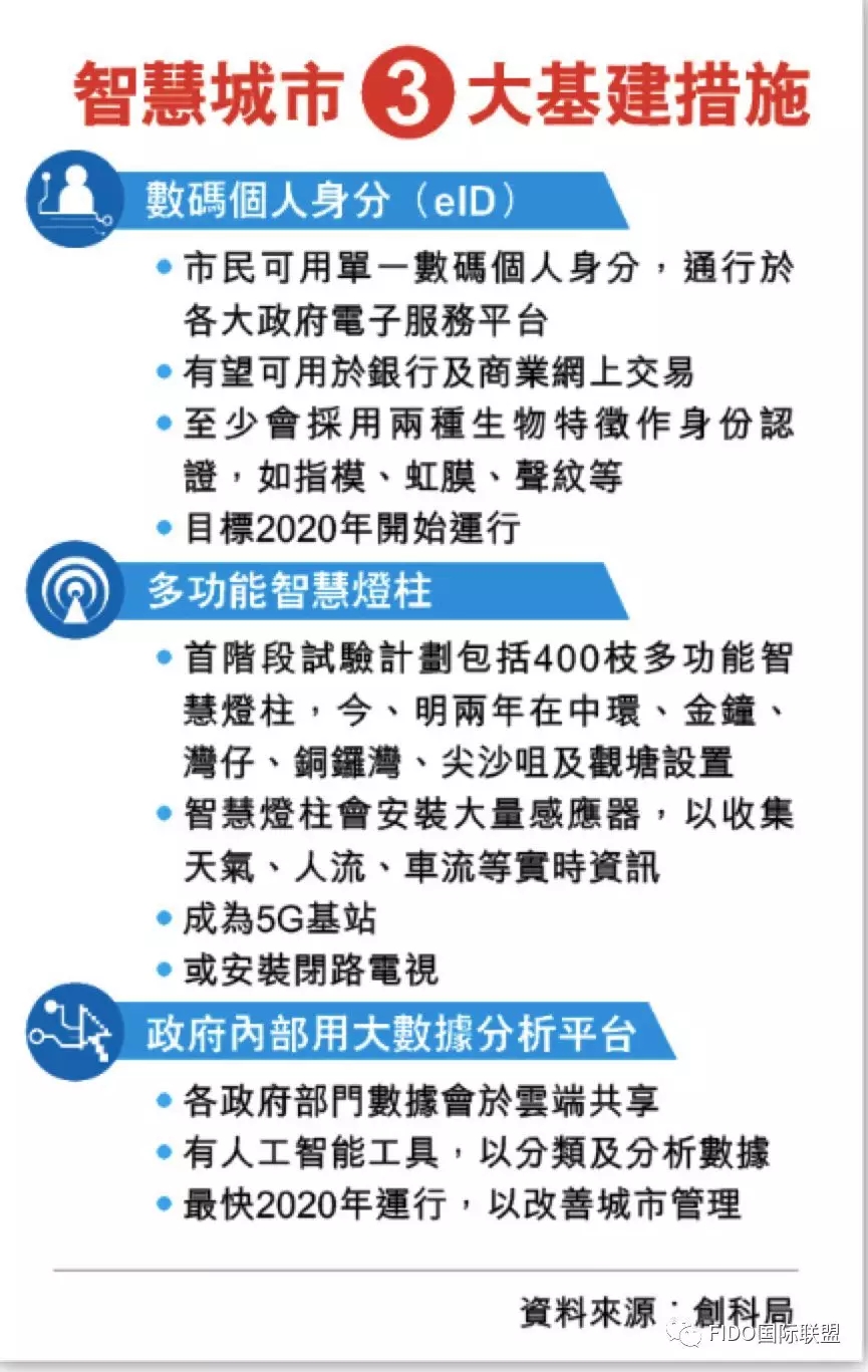 香港公民身份认证最快年内推行，FIDO列入港府采购