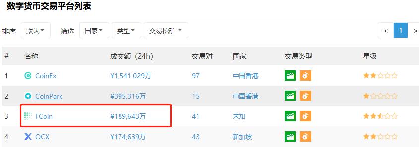 上线暴涨60倍的FI，会是挽救FCoin的良药吗？