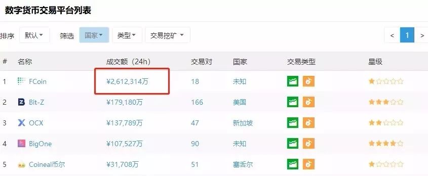 上线暴涨60倍的FI，会是挽救FCoin的良药吗？