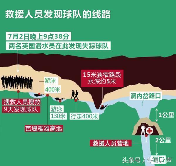 最受关注足球队不在俄罗斯，泰国足球队员正在学习游泳和潜水救命