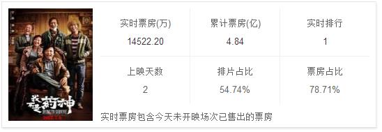 一小时内破亿的4部剧,票房突破7亿