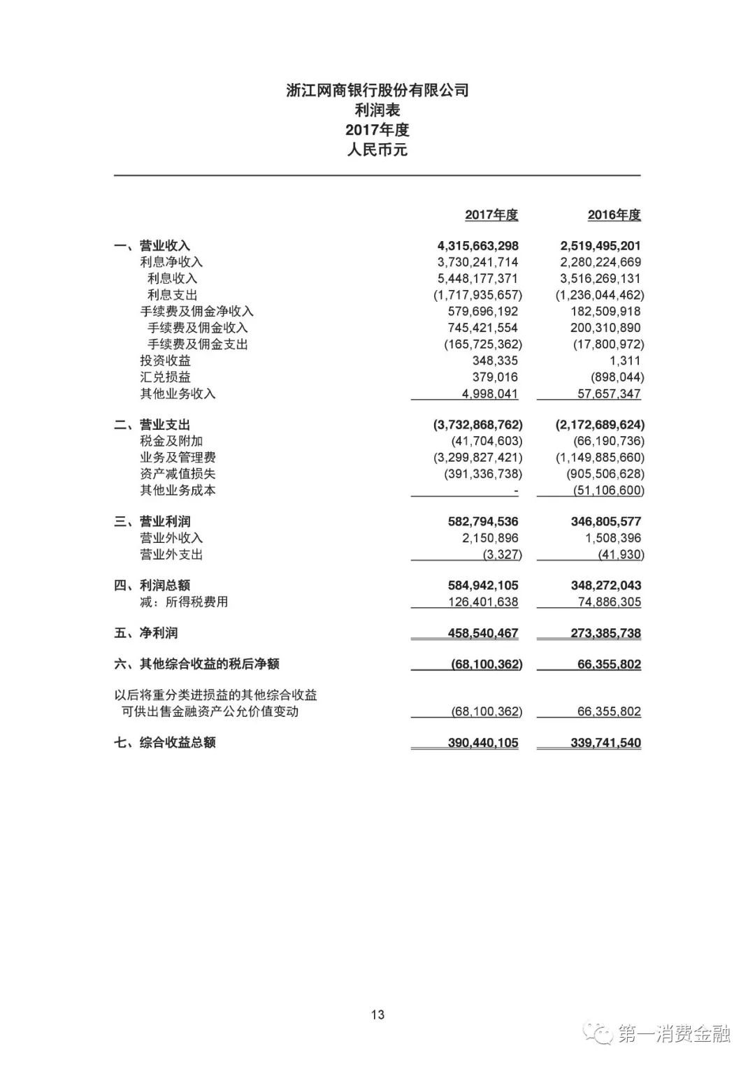 网商银行发布2017年财报：放贷4468亿，不良率1.23%，571万小微经营者获得*款贷**，平均*款贷**利率下降1%