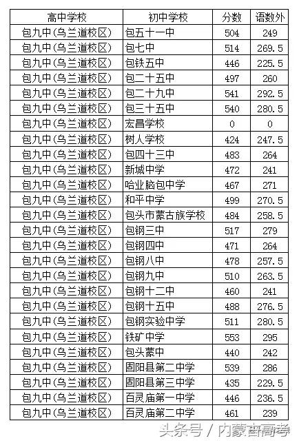 2022中考分数包头,2022年中考包头录取分数线各学校