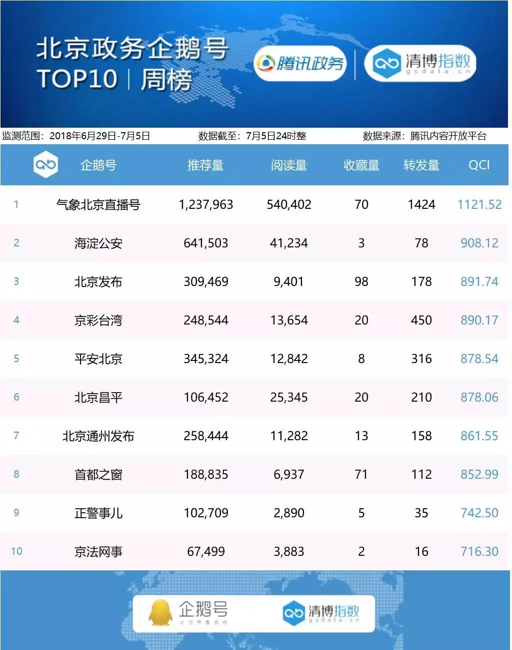 腾讯政务企鹅号周榜丨6月29日-7月5日