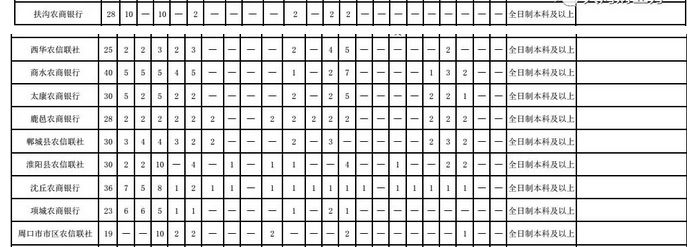 河南这家大银行招人了,周口招289人