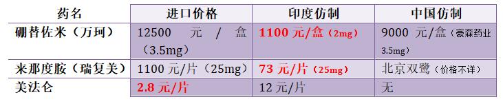 印度肿瘤靶向药排名前十,印度肺癌靶向药价格一览表