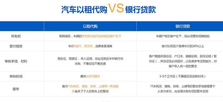 以租代购和贷款买车怎么区别,以租代购和汽车贷款有什么区别