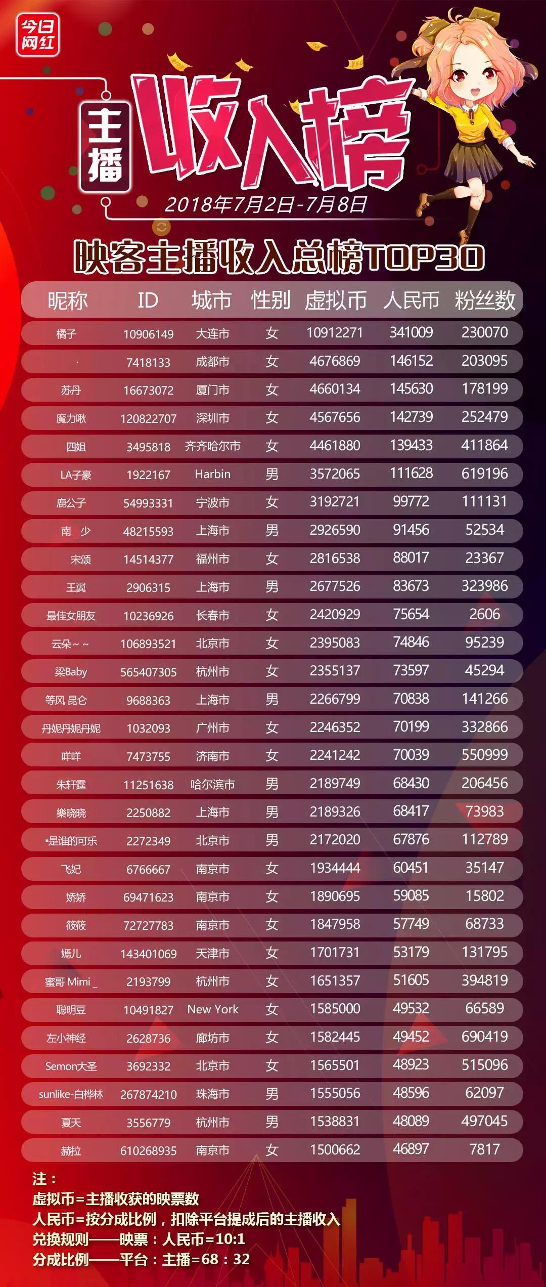 斗鱼一哥旭旭宝宝年收入,斗鱼旭旭宝宝2020年收入