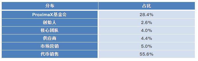 ProximaX:区块链行业应用一站式平台