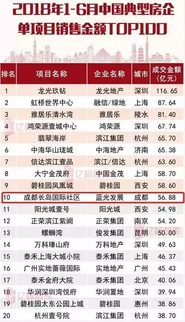 成都千亿房地产项目,成都万亿俱乐部排名