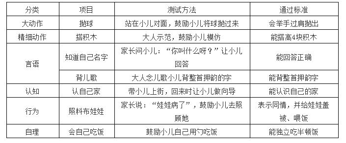 1个月宝宝发育测评,1岁3个月孩子能力测评表