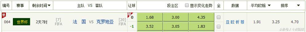 法国稳赢?世界杯夺冠*率赔**一边倒,球迷:足球反着买,别墅靠大海
