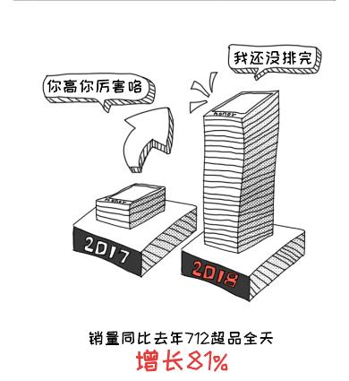 苏宁荣耀超品日销量增长81%,深圳最畅销
