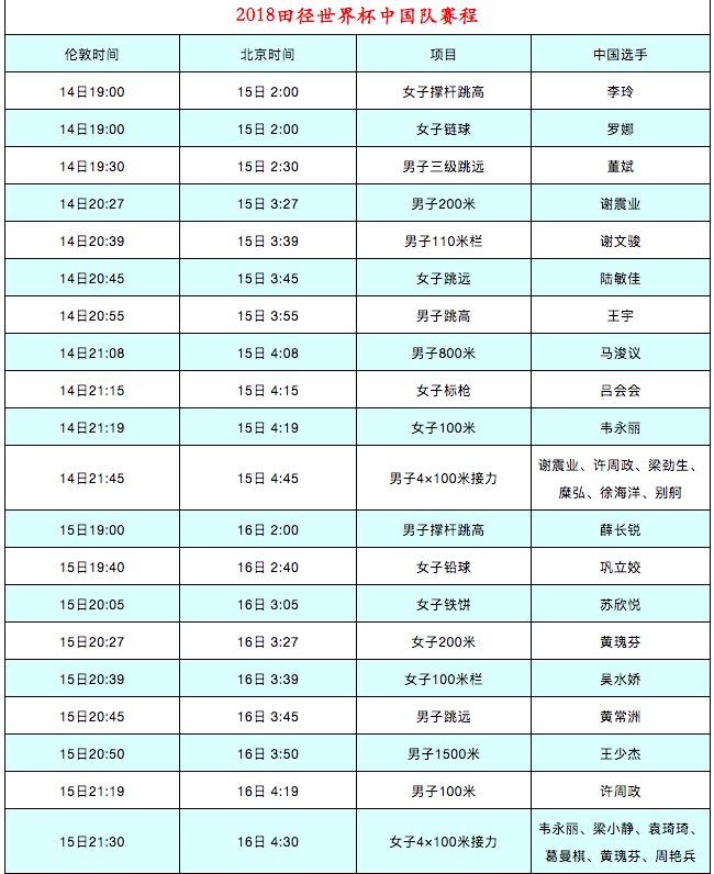 2019田径世锦赛赛程,2018年伦敦田径世界杯200米