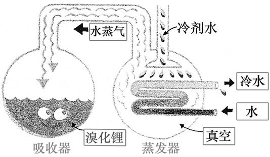 溴化锂空调优缺点,溴化锂空调制冷原理视频