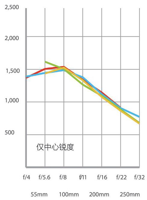 高性价比长焦镜头,500元高性价比变焦镜头