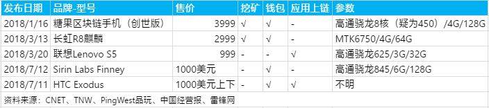 你以为是新的概念，其实区块链手机只是厂家去库存
