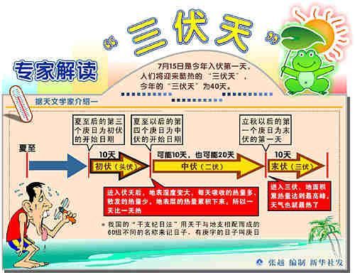 三伏天从哪天开始算末伏是啥时候,头伏从什么时间开始三伏天有多热