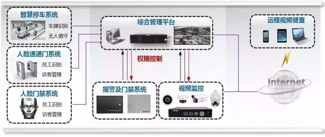 智慧园区一体化解决方案,智慧园区管理系统整体解决方案
