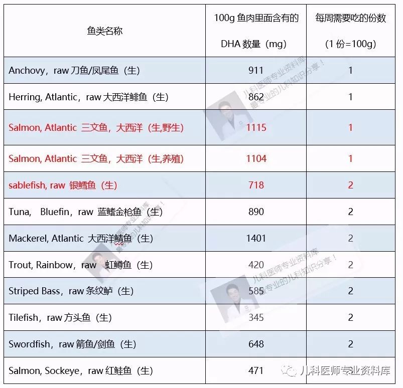 到底如何给孩子补充DHA呢？你要知道这20条