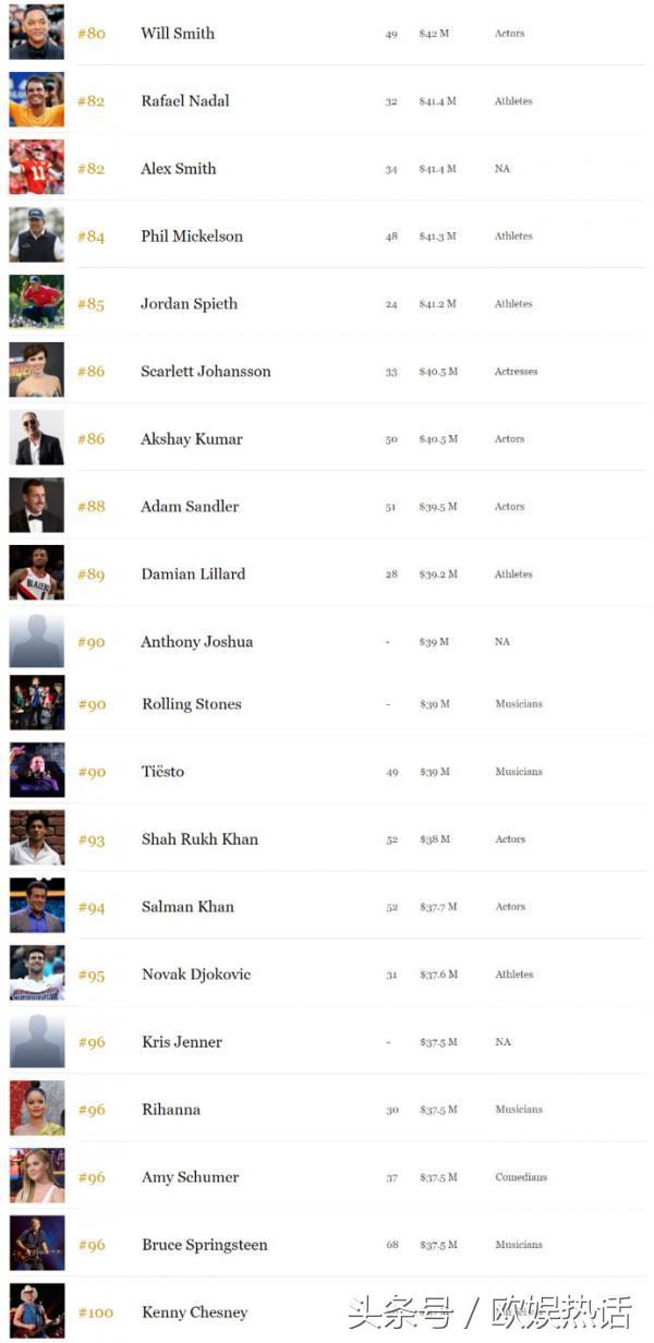 梅威瑟拿过几次福布斯第一,梅威瑟福布斯运动员收入榜