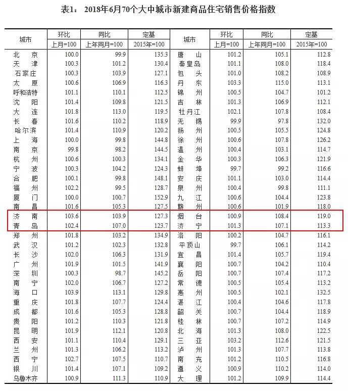 济南各区房价同比环比现状,济南最近五年涨幅最大楼盘排行