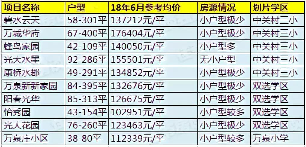 海淀万柳买房,海淀万柳领涨了吗