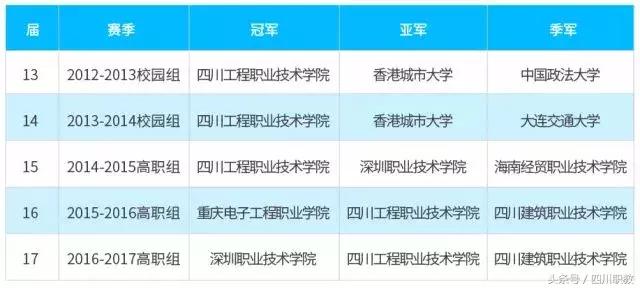 四川工程职业技术学院获得全国大学生足球联赛四冠王!