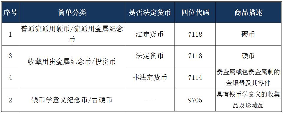 关税聚焦｜浅谈硬币归类