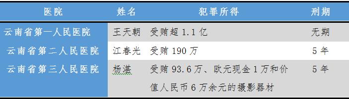医院副院长贪污腐败判多少年,贪污受贿的医院院长有多少位了
