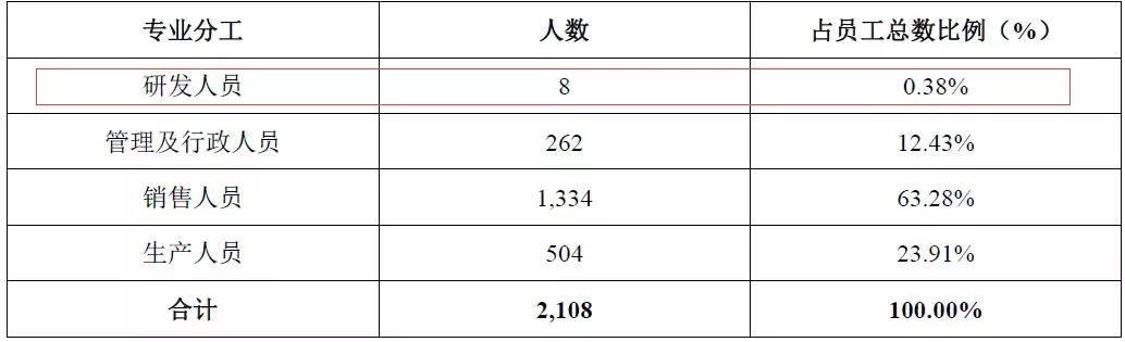 初中学历,8人研发,把小生意做到年入7亿、国内第二