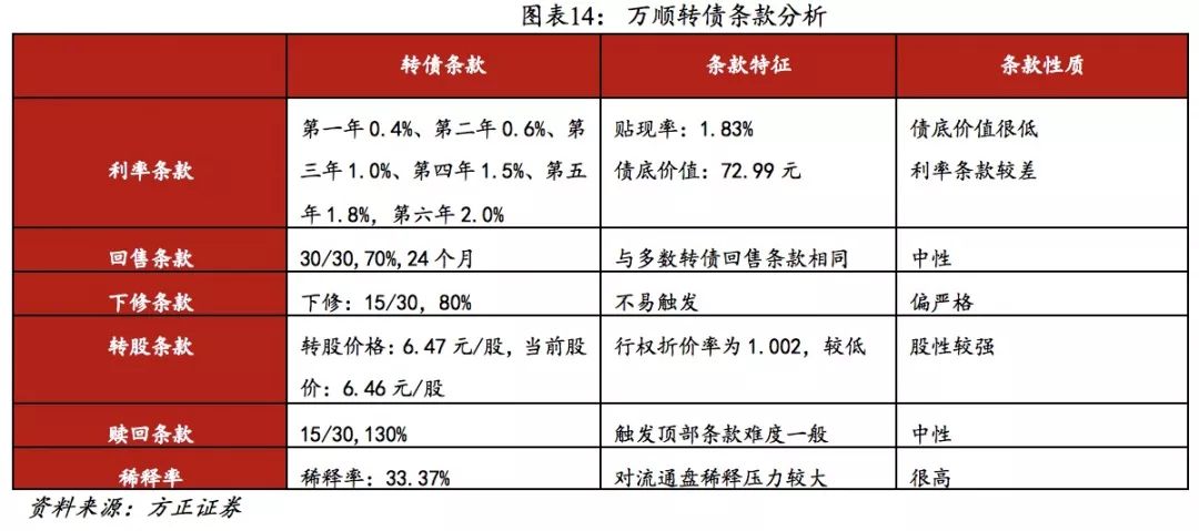 方正固收债券市场,万顺转债价格分析
