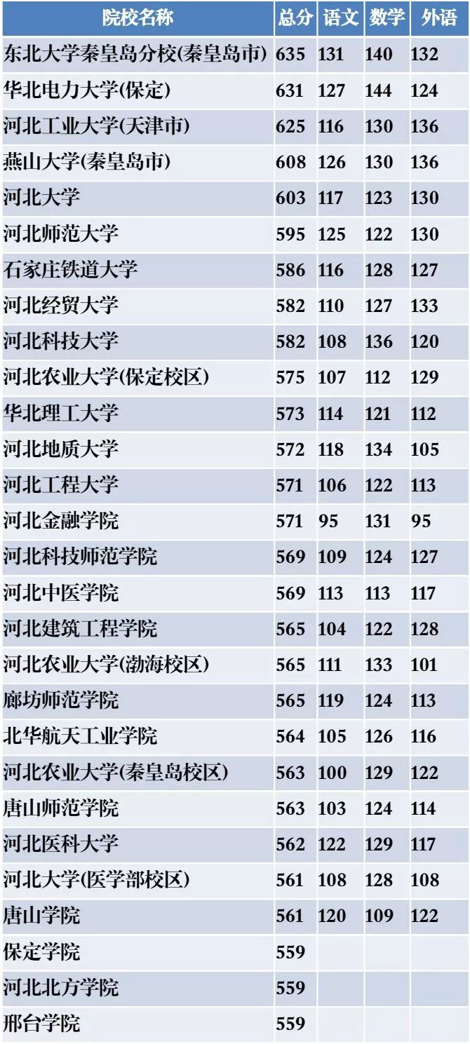 2020河北二批次模拟投档,本科二批次志愿填报河北