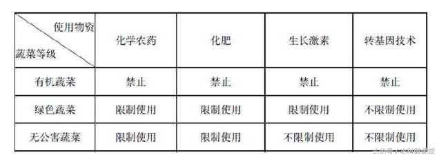 种无公害蔬菜需哪些流程,你对农业知识有什么认识