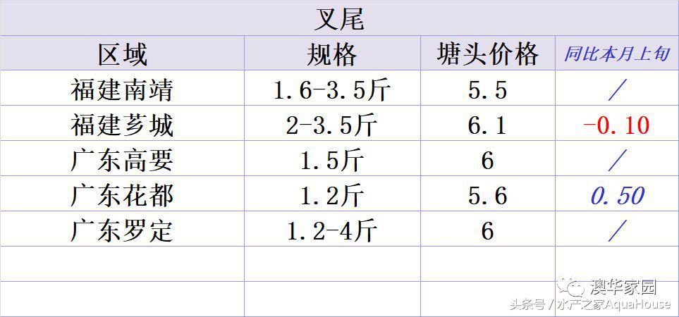 水产频道今日报价,塘口今日水产价格表