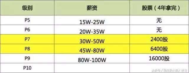 bat核心部门薪资,bat哪个工资高