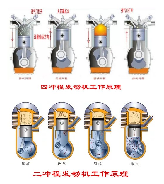 二冲程和四冲程发动机有什么区别,六缸发动机两冲程和四冲程区别