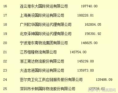 物流货代行业企业排名,2020中国排名前十的货代公司