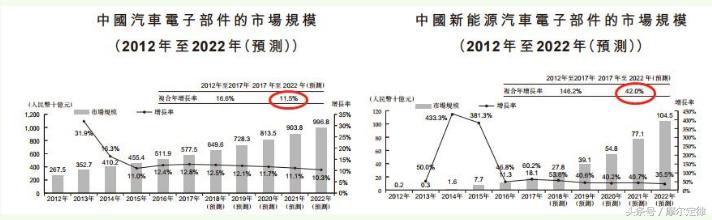 排名前五的新能源汽车,英飞凌和上汽英飞凌