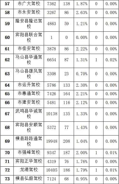 南宁驾校学费2021价格表排行表,南宁最好的驾校排行榜
