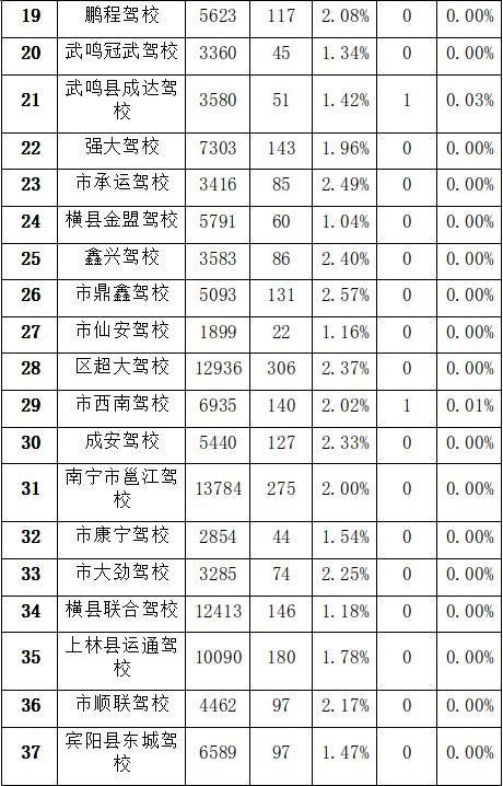 驾考学校哪家好,南宁学车最好考的学校
