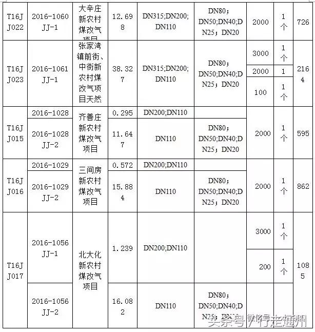 2020年通州重点工程建设项目,通州大型工程