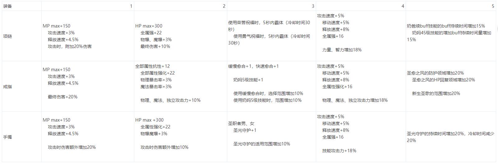 dnf95史诗装备攻略,dnf改版后100级史诗首饰排名