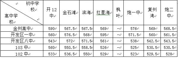 23年金普新区各校录取分数线,大连金普新区中考分数线