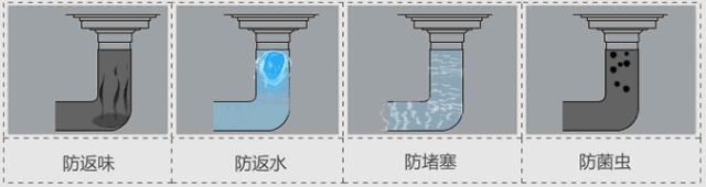 淋浴区总是积水?做好这一步就能解决